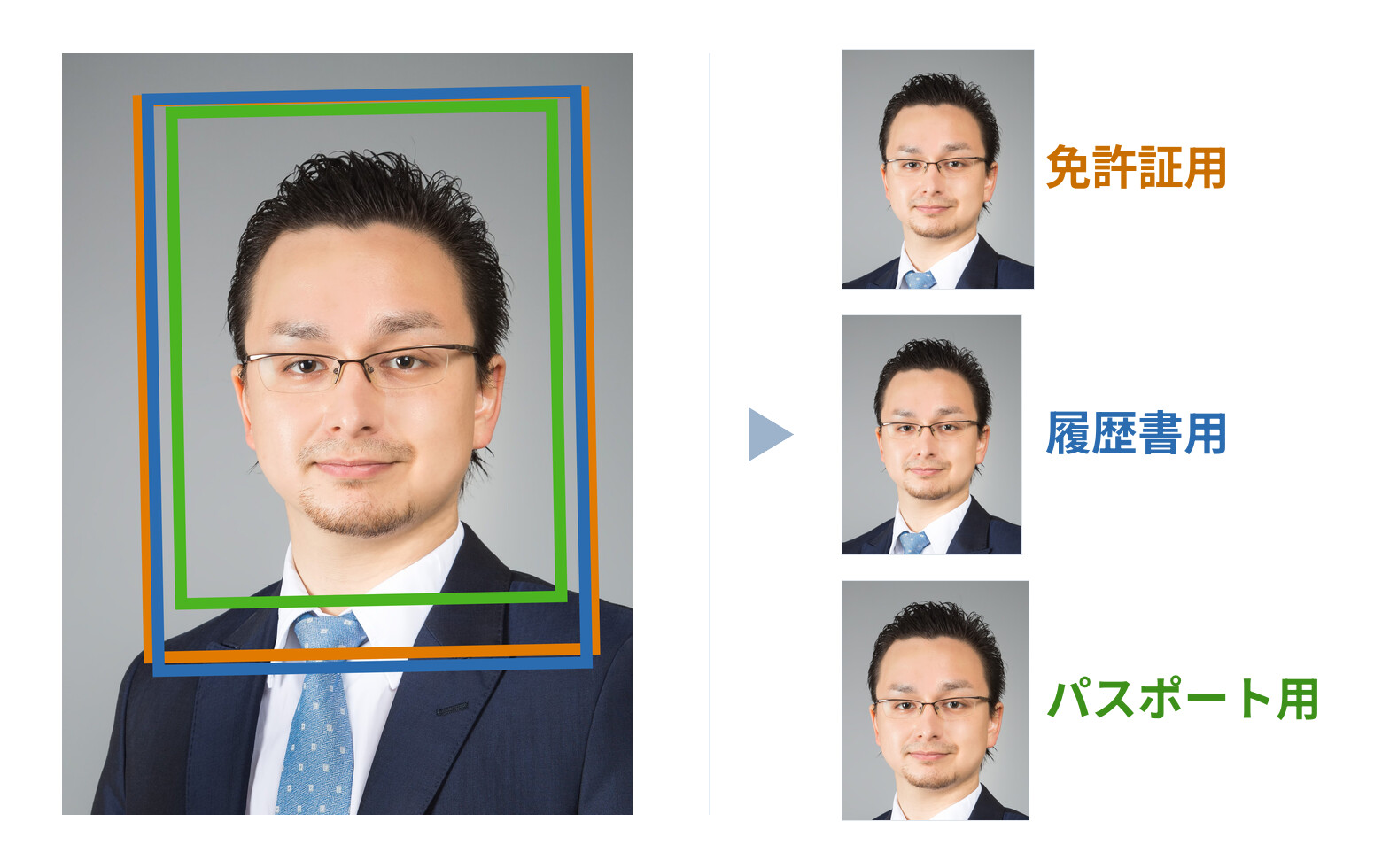 元データ1枚から、免許証用・履歴書用・パスポート用のサイズへ自動で切り出される様子